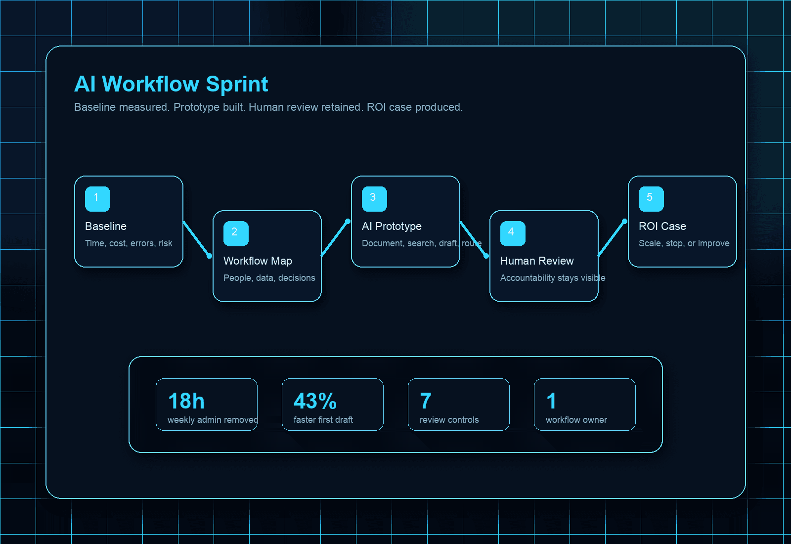 AI workflow sprint blueprint used to inspect a practical AI project